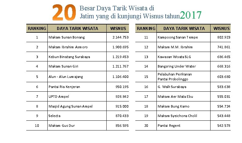 Besar Daya Tarik Wisata di Jatim yang di kunjungi Wisnus tahun RANKING DAYA TARIK