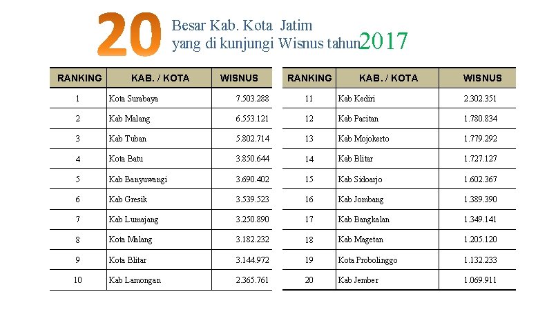 Besar Kab. Kota Jatim yang di kunjungi Wisnus tahun 2017 RANKING KAB. / KOTA