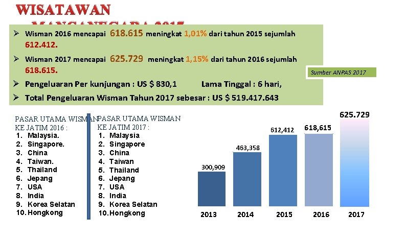 WISATAWAN MANCANEGARA 2017 Ø Wisman 2016 mencapai 618. 615 meningkat 1, 01% dari tahun