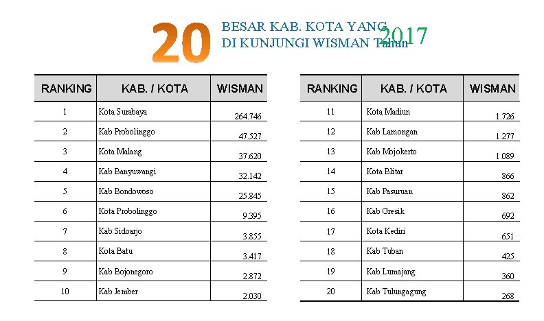 BESAR KAB. KOTA YANG DI KUNJUNGI WISMAN Tahun 2017 RANKING KAB. / KOTA 1