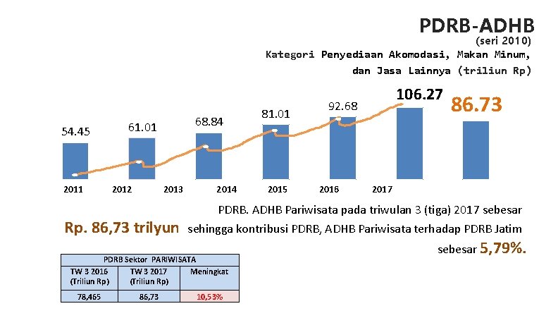 PDRB-ADHB (seri 2010) Kategori Penyediaan Akomodasi, Makan Minum, dan Jasa Lainnya (triliun Rp) 54.