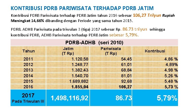 KONTRIBUSI PDRB PARIWISATA TERHADAP PDRB JATIM Kontribusi PDRB Pariwisata terhadap PDRB Jatim tahun 2016