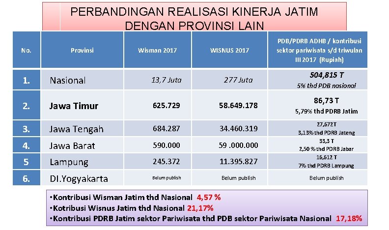 PERBANDINGAN REALISASI KINERJA JATIM DENGAN PROVINSI LAIN No. Provinsi Wisman 2017 WISNUS 2017 PDB/PDRB