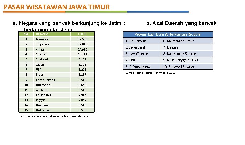 PASAR WISATAWAN JAWA TIMUR a. Negara yang banyak berkunjung ke Jatim : berkunjung ke