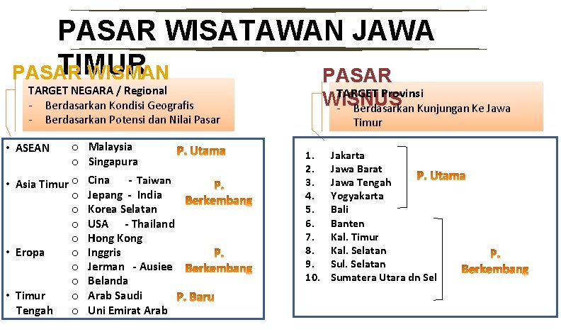 PASAR WISATAWAN JAWA TIMUR PASAR WISMAN PASAR TARGET NEGARA / Regional - Berdasarkan Kondisi