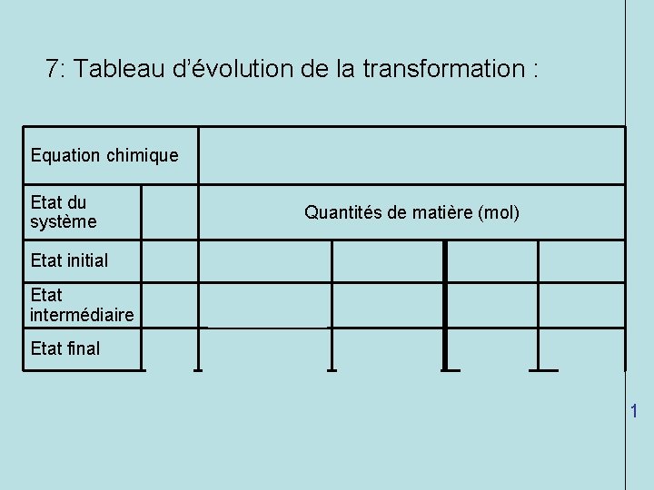 7: Tableau d’évolution de la transformation : Equation chimique 2 Ag+(aq) + Cu(s) →