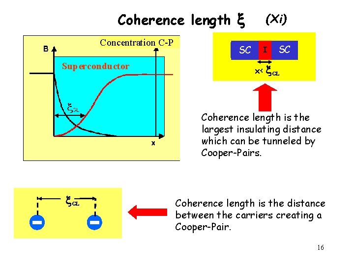 Coherence length Concentration C-P Superconductor SL SC (Xi) I SC SL x< GL Coherence