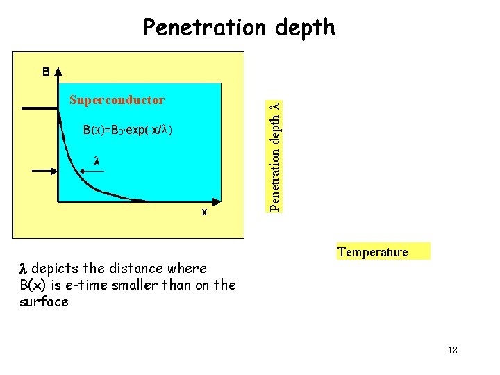 Superconductor depicts the distance where B(x) is e-time smaller than on the surface Penetration