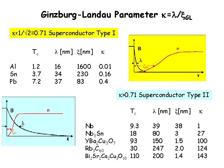 Ginzburg-Landau Parameter = / GL <1/ 2=0. 71 Superconductor Type I Al Sn Pb