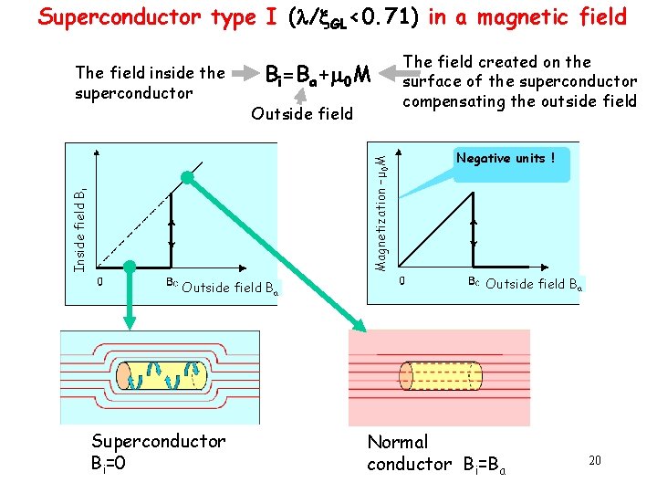 Superconductor type I ( / GL<0. 71) in a magnetic field Bi=Ba+ 0 M