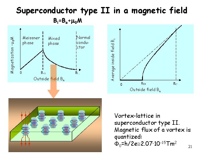 Superconductor type II in a magnetic field Meissner phase Mixed phase Outside field Ba
