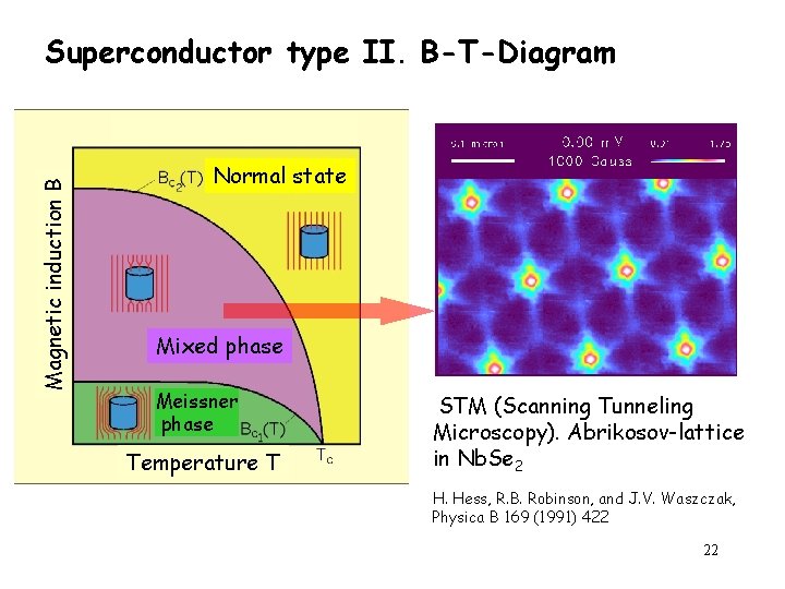 Magnetic induction B Superconductor type II. B-T-Diagram Normal state Mixed phase Meissner phase Temperature
