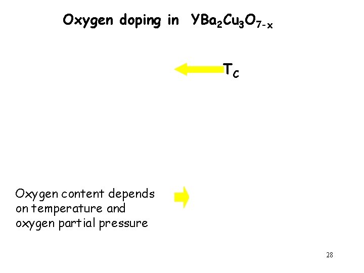 Oxygen doping in YBa 2 Cu 3 O 7 -x TC Oxygen content depends