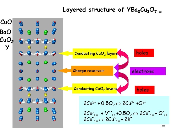 Layered structure of YBa 2 Cu 3 O 7 -x Cu. O Ba. O