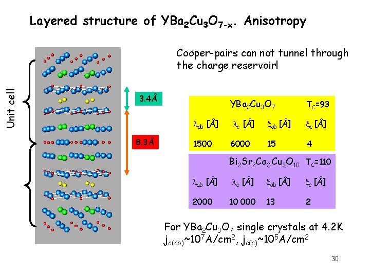 Layered structure of YBa 2 Cu 3 O 7 -x. Anisotropy Unit cell Cooper-pairs
