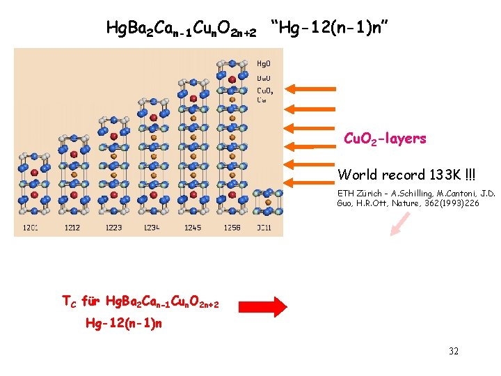 Hg. Ba 2 Can-1 Cun. O 2 n+2 “Hg-12(n-1)n” Cu. O 2 -layers World