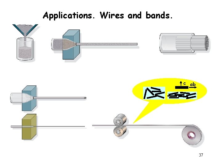 Applications. Wires and bands. Abfüllen in Silberröhrchen und Schweissen Extrusion c ab Walzen und