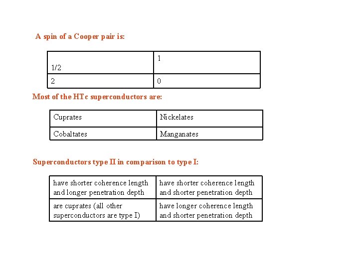 A spin of a Cooper pair is: 1 1/2 2 0 Most of the