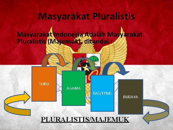 Masyarakat Pluralistis Masyarakat Indonesia Adalah Masyarakat Pluralistis (Majemuk), ditandai : SUKU AGAMA RAS/ETNIS BUDAYA