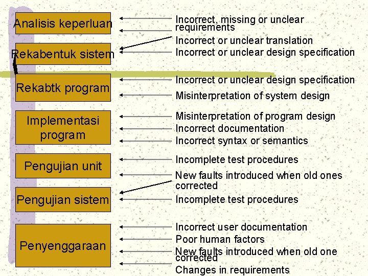 Analisis keperluan Rekabentuk sistem Rekabtk program Implementasi program Pengujian unit Pengujian sistem Penyenggaraan Incorrect,