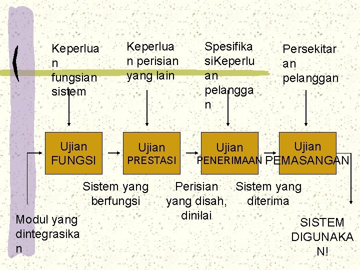 Keperlua n fungsian sistem Keperlua n perisian yang lain Ujian FUNGSI Ujian Modul yang