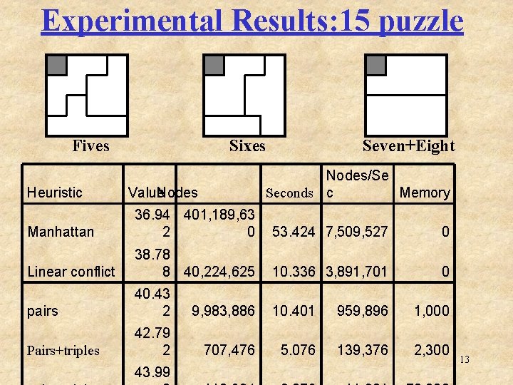 Experimental Results: 15 puzzle Fives Heuristic Sixes Seven+Eight Nodes/Se Seconds c Memory Value Nodes