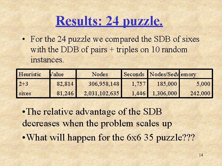 Results: 24 puzzle. • For the 24 puzzle we compared the SDB of sixes