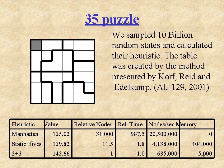 35 puzzle We sampled 10 Billion random states and calculated their heuristic. The table