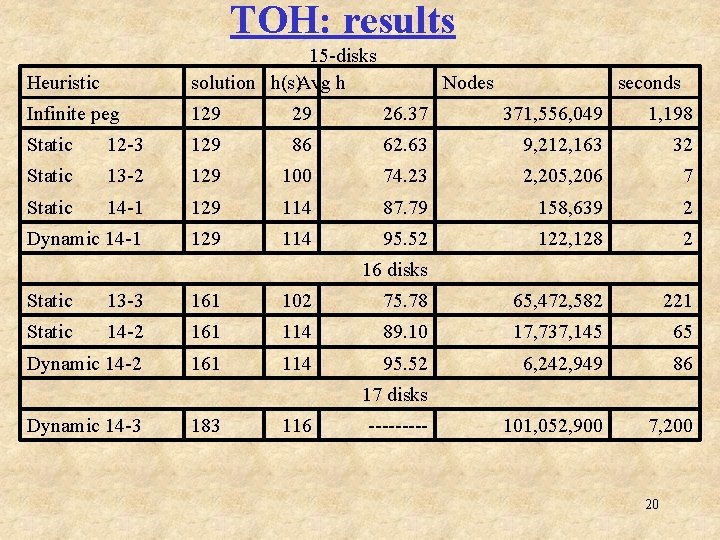 TOH: results Heuristic 15 -disks solution h(s)Avg h Infinite peg 129 29 26. 37
