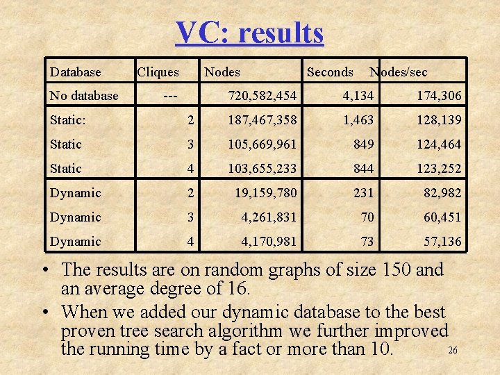 VC: results Database No database Cliques Nodes --- Seconds Nodes/sec 720, 582, 454 4,