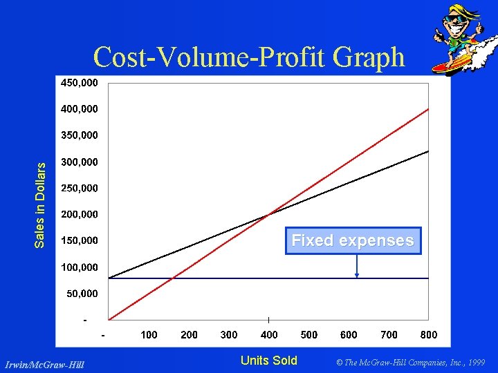 Sales in Dollars Cost-Volume-Profit Graph Irwin/Mc. Graw-Hill Fixed expenses Units Sold © The Mc.