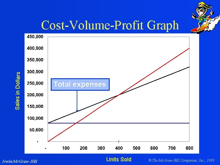 Sales in Dollars Cost-Volume-Profit Graph Irwin/Mc. Graw-Hill Total expenses Units Sold © The Mc.