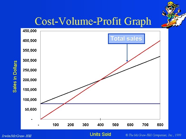 Cost-Volume-Profit Graph Sales in Dollars Total sales Irwin/Mc. Graw-Hill Units Sold © The Mc.