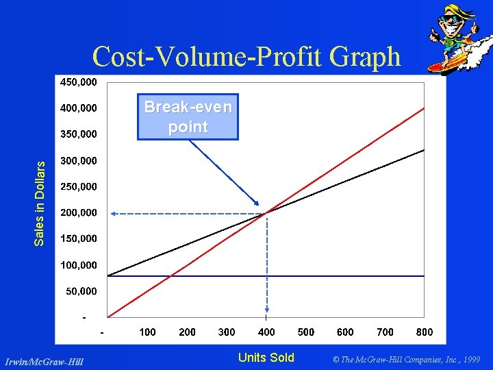 Cost-Volume-Profit Graph Sales in Dollars Break-even point Irwin/Mc. Graw-Hill Units Sold © The Mc.