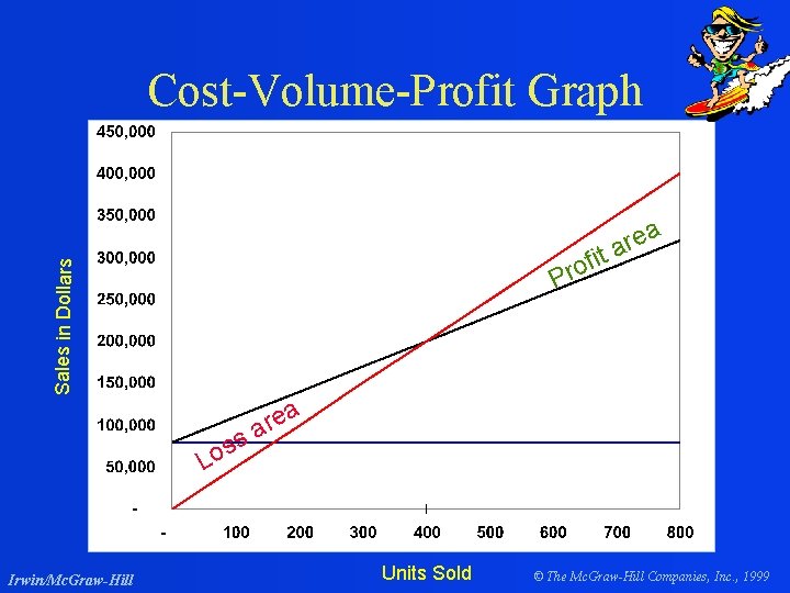 Cost-Volume-Profit Graph it Sales in Dollars f o r P a e r a