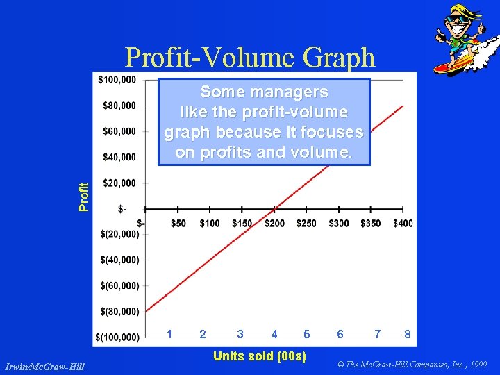 Profit-Volume Graph Profit Some managers like the profit-volume graph because it focuses on profits