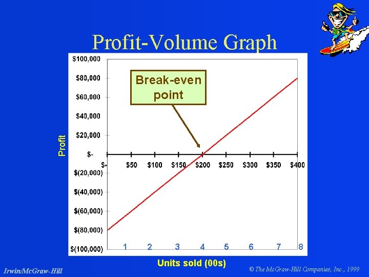 Profit-Volume Graph Profit Break-even point 1 Irwin/Mc. Graw-Hill 2 3 4 5 Units sold