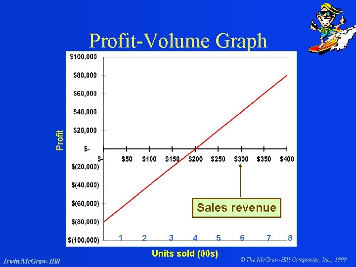 Profit-Volume Graph Sales revenue 1 Irwin/Mc. Graw-Hill 2 3 4 5 Units sold (00