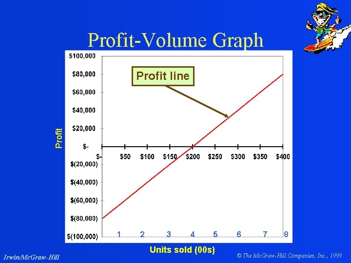 Profit-Volume Graph Profit line 1 Irwin/Mc. Graw-Hill 2 3 4 5 Units sold (00