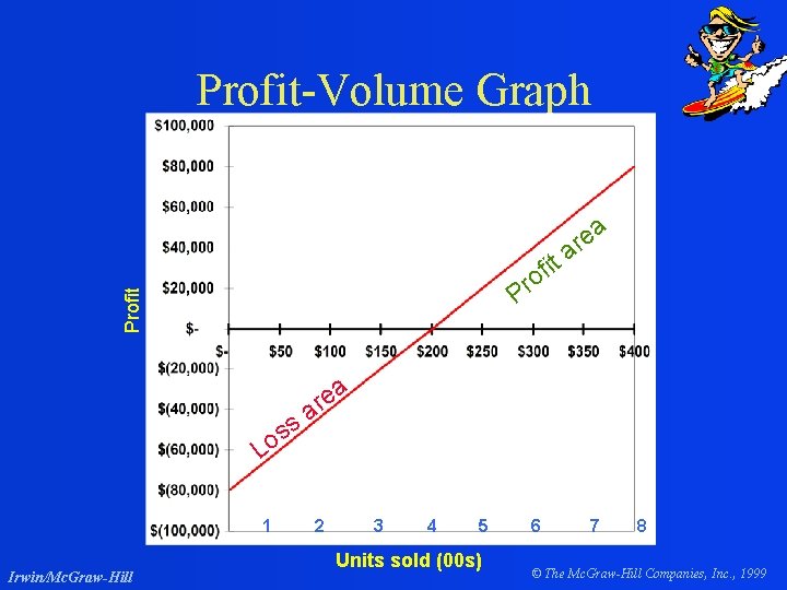 Profit-Volume Graph a re a it f o r Profit P a s s
