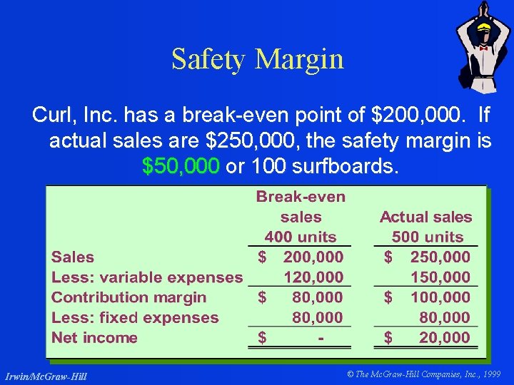 Safety Margin Curl, Inc. has a break-even point of $200, 000. If actual sales