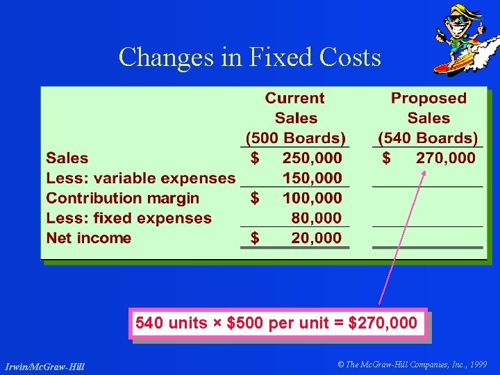 Changes in Fixed Costs 540 units × $500 per unit = $270, 000 Irwin/Mc.