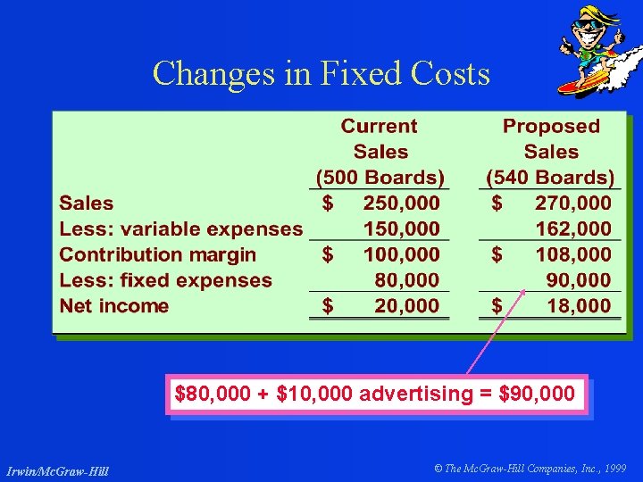Changes in Fixed Costs $80, 000 + $10, 000 advertising = $90, 000 Irwin/Mc.