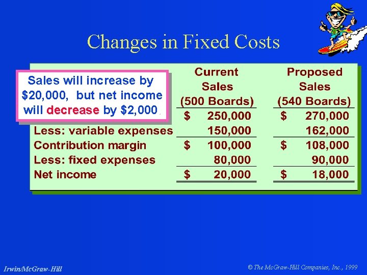 Changes in Fixed Costs Sales will increase by $20, 000, but net income will