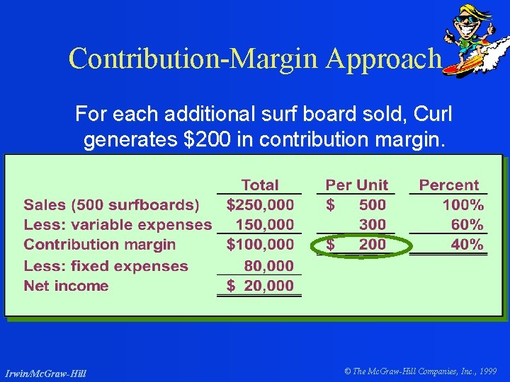 Contribution-Margin Approach For each additional surf board sold, Curl generates $200 in contribution margin.