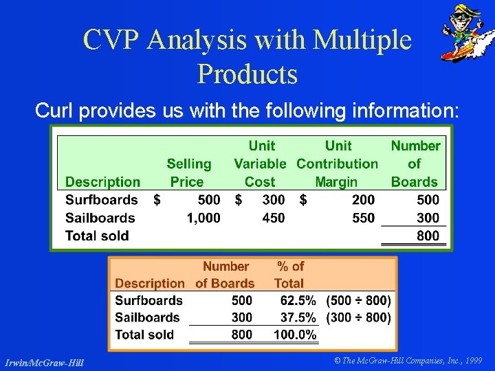 CVP Analysis with Multiple Products Curl provides us with the following information: Irwin/Mc. Graw-Hill