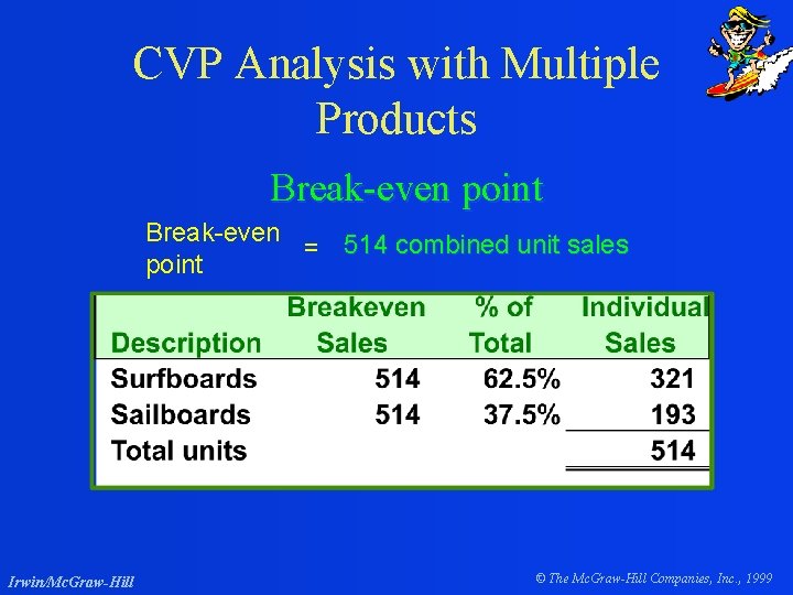 CVP Analysis with Multiple Products Break-even point Break-even = 514 combined unit sales point
