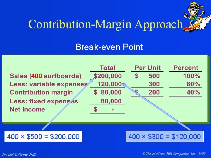 Contribution-Margin Approach Break-even Point 400 × $500 = $200, 000 Irwin/Mc. Graw-Hill 400 ×