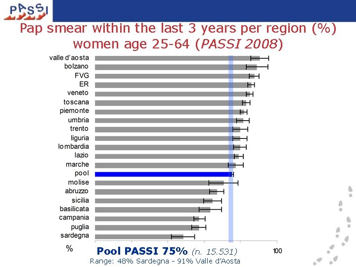 Pap smear within the last 3 years per region (%) women age 25 -64