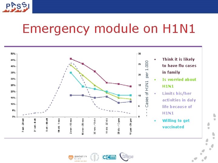 - - - Cases of H 1 N 1 per 1. 000 Emergency module